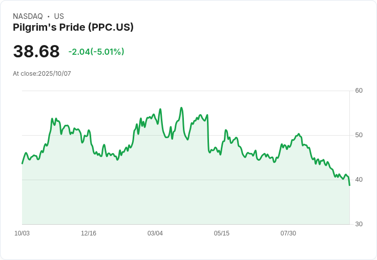 【03:03 即時新聞】Pilgrim's Pride(PPC) 盤中重挫 5.01% — 技術指標持續弱勢、均線壓力沉重