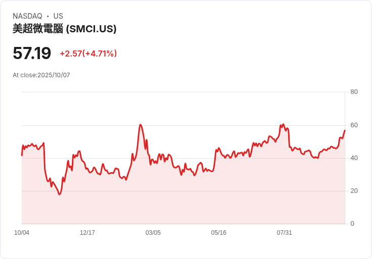 【21:45 即時新聞】Super Micro Computer (SMCI) 強漲 5％ 盤中表現亮眼，搭上AI概念股熱潮