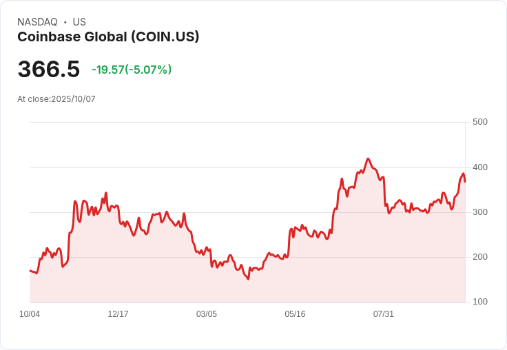 【23:39 即時新聞】Coinbase Global (COIN) 跌5％｜市場波動加劇、穩定幣議題交織壓抑股價