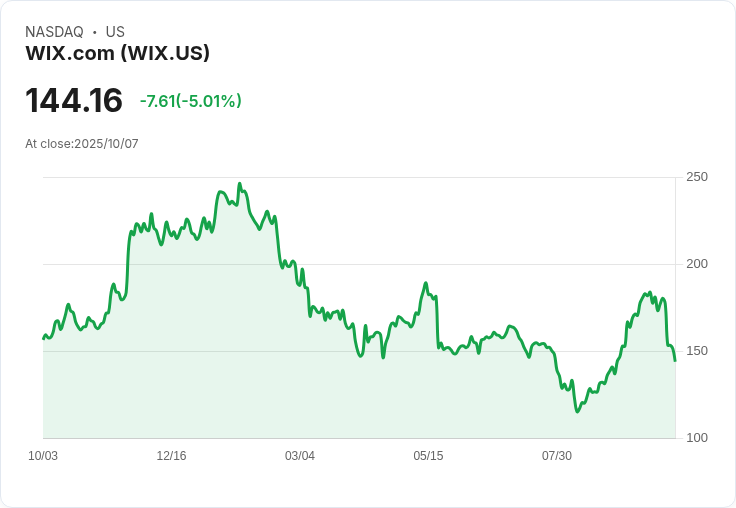 【01:20 即時新聞】Wix.com (WIX)重挫5.01%,技術面走弱持續壓力