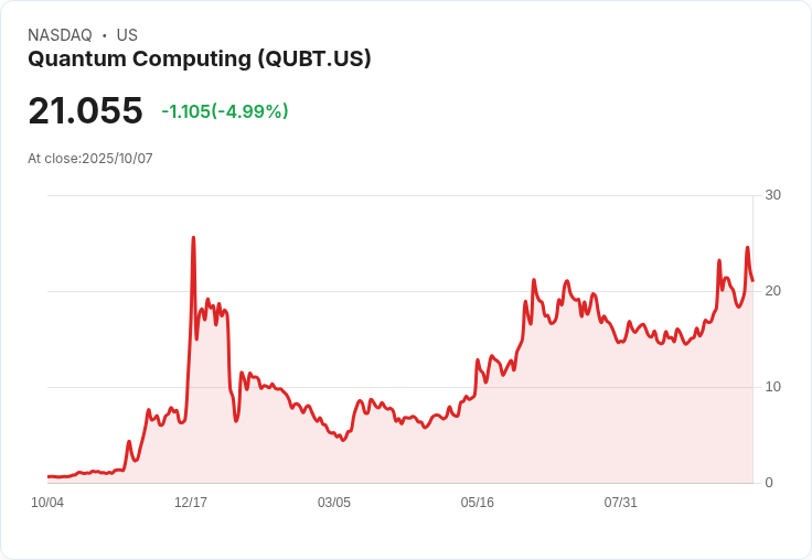 【23:49 即時新聞】Quantum Computing (QUBT) 重挫5.01%—大規模私募導致股價承壓