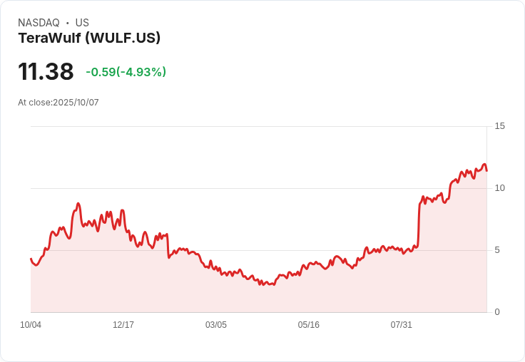【23:36 即時新聞】TeraWulf(WULF)盤中跌幅達5% 技術面下彎壓力加重