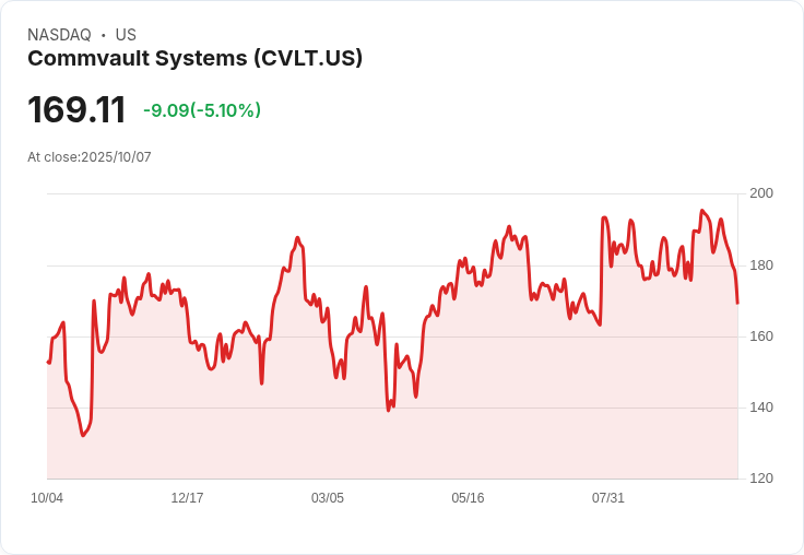 【22:37 即時新聞】Commvault Systems（CVLT）大跌 5％ 技術面遭遇空方壓力