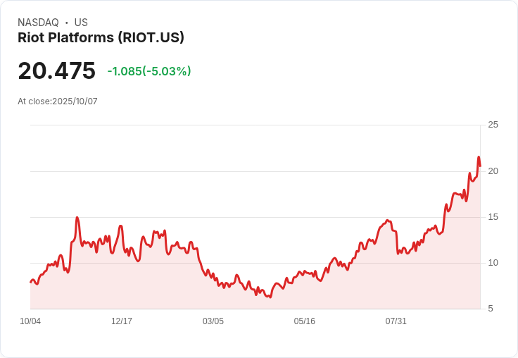 【23:37 即時新聞】Riot Platforms (RIOT) 跌5％｜比特幣新高後獲利回吐