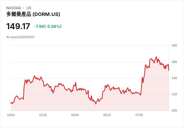 【03:08 即時新聞】Dorman Products(DORM) 下跌5.08% 技術指標持續弱勢