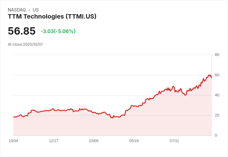 【23:38 即時新聞】TTM Technologies(TTMI)盤中重挫5%、短線漲多技術回落引發賣壓