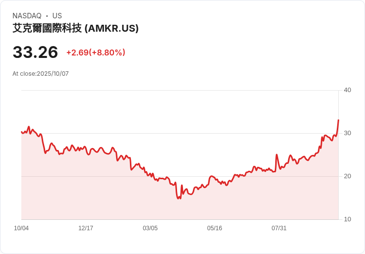 【21:30 即時新聞】Amkor Technology(AMKR)急漲8.96％　擴大亞利桑那投資案成利多