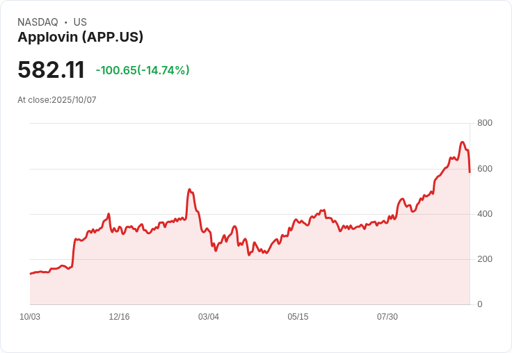【03:46 即時新聞】Applovin（APP）股價下跌15.03，市場對電商拓展短期效益存疑