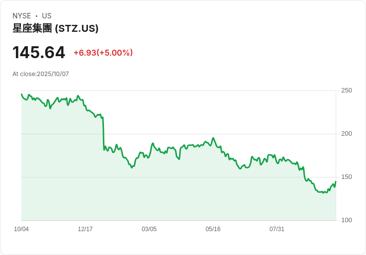 【21:34 即時新聞】Constellation Brands (STZ)大漲5%-Q2財報優於預期、雖展望下修但市場反應正面