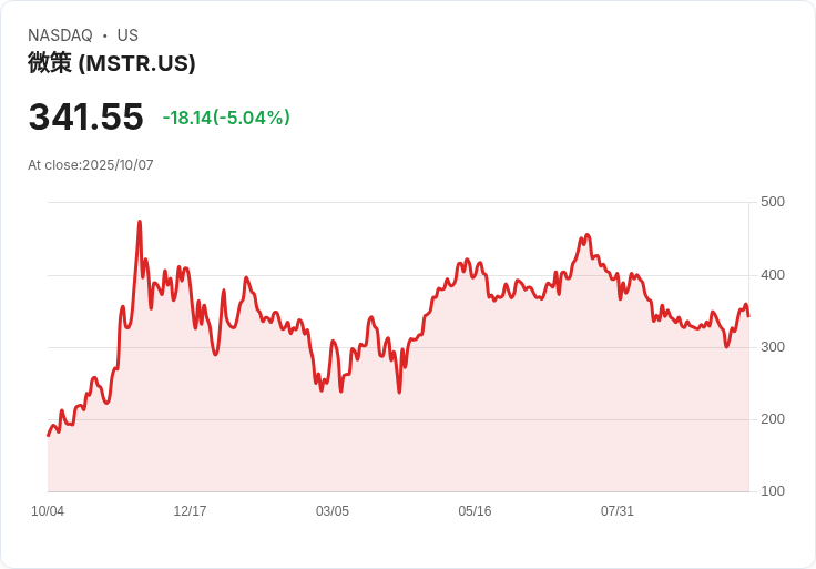 【22:41 即時新聞】Strategy (MSTR) 跌5%:獲利消息利多後出現獲利了結,最新未加碼比特幣