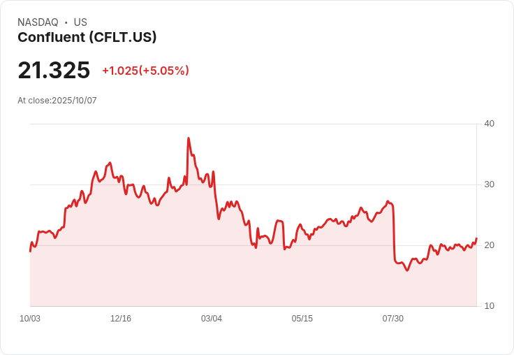 【03:36 即時新聞】Confluent (CFLT)盤中勁揚5.02%|技術指標翻多動能強化