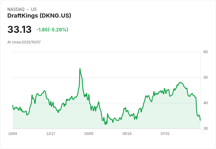 【22:47 即時新聞】DraftKings(DKNG)重挫5%|新型預測市場競爭湧現衝擊信心