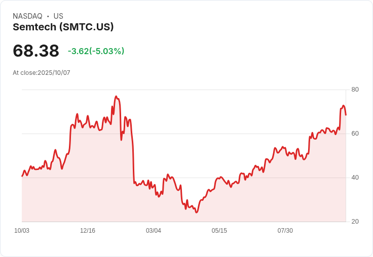 【03:57 即時新聞】Semtech (SMTC)股價急跌5.03％ 技術面指標持續弱化