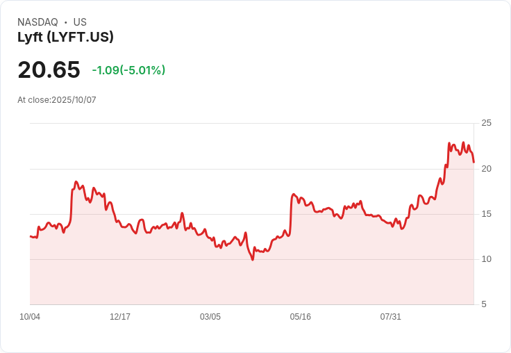 【23:51 即時新聞】Lyft(LYFT)盤中大跌5% 技術面指標持續轉弱