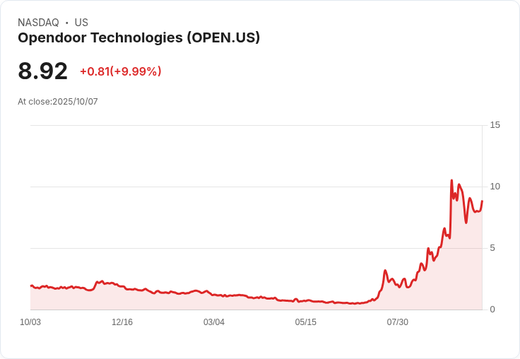 【02:42 即時新聞】Opendoor Technologies (OPEN)大漲10%──MACD與週線強勢指引資金流入