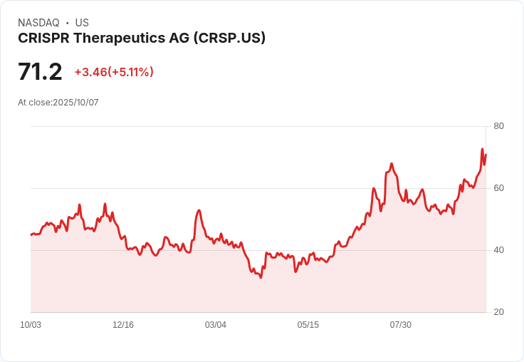 【01:04 即時新聞】CRISPR Therapeutics AG (CRSP) 盤中勁揚逾5％ 技術指標持續強勢