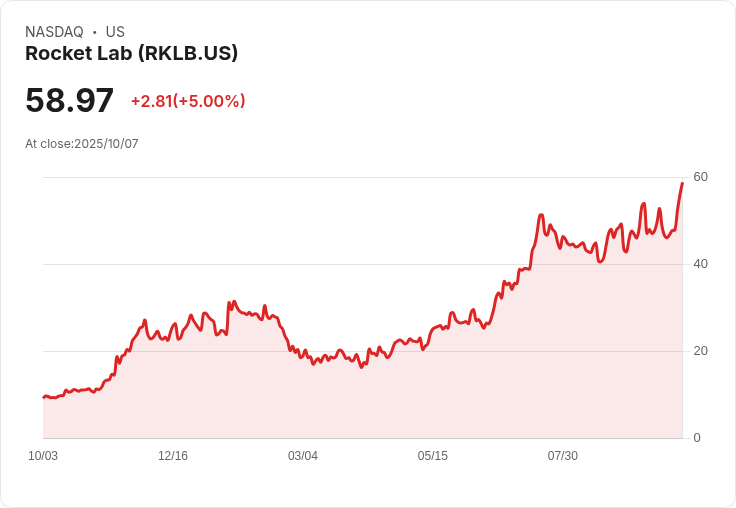 【03:10 即時新聞】Rocket Lab (RKLB) 盤中漲幅+5%,MACD翻多帶動強勢反彈