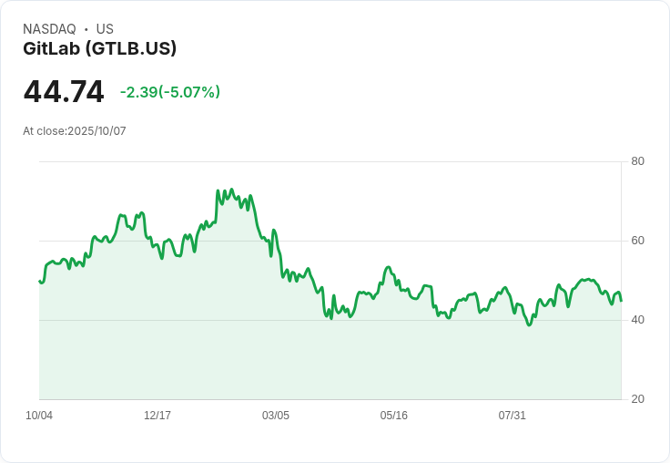 【23:06 即時新聞】GitLab(GTLB)盤中重挫5.03％，MACD、K值轉弱壓抑股價
