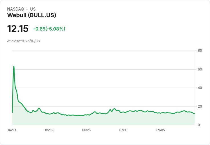 【21:30 即時新聞】Webull(BULL)重挫5.08% 技術面動能急轉弱