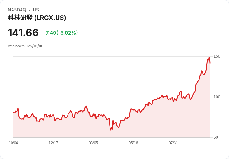 【02:00 即時新聞】Lam Research(LRCX)重挫 5.02%:短線超買引發技術性回檔