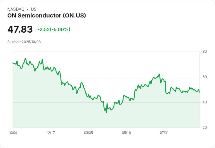 【02:03 即時新聞】ON Semiconductor大跌5％：跌破關鍵均線，技術面持續偏弱