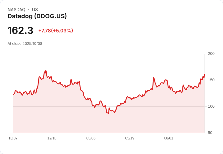 【22:22 即時新聞】Datadog (DDOG) 大漲5.03%:再現併購傳聞,吸引市場目光