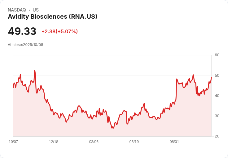 【22:41 即時新聞】Avidity Biosciences (RNA) 大漲5.03％ / 動能指標強彈突破關鍵均線