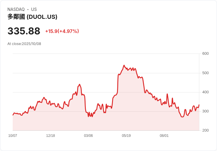 【23:43 即時新聞】Duolingo (DUOL)大漲5.01%:技術面強勢突破均線、短線動能湧現
