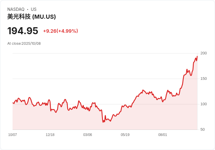 【22:34 即時新聞】Micron Technology (MU) 強漲 5% —— Morgan Stanley升評及存儲需求利多推動