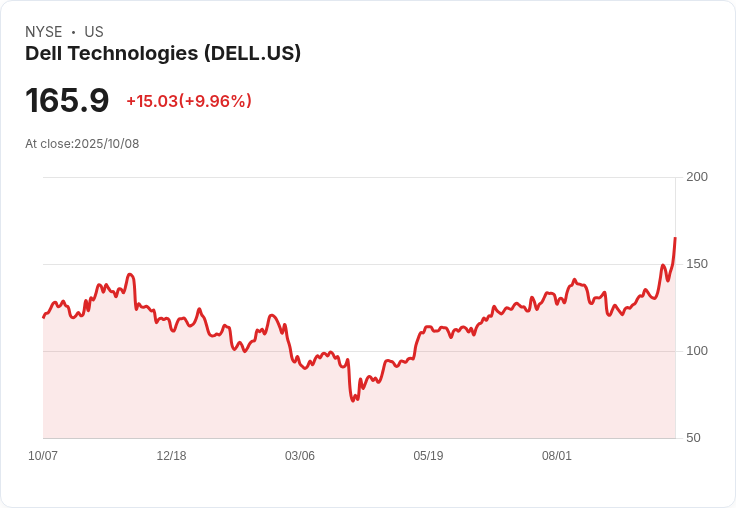 【22:13 即時新聞】Dell Technologies (DELL) 股價大漲 +10％ 全年展望調升、AI伺服器動能強勁
