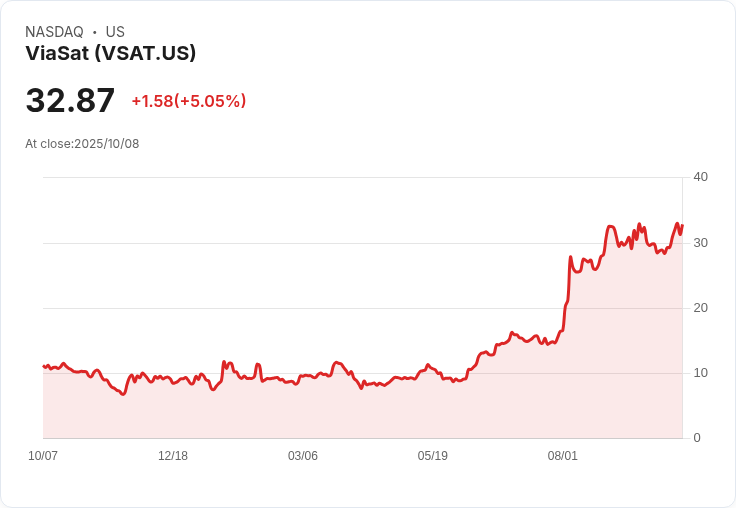 【21:37 即時新聞】ViaSat (VSAT) 盤中勁揚5.05％ 受美國太空軍合約激勵
