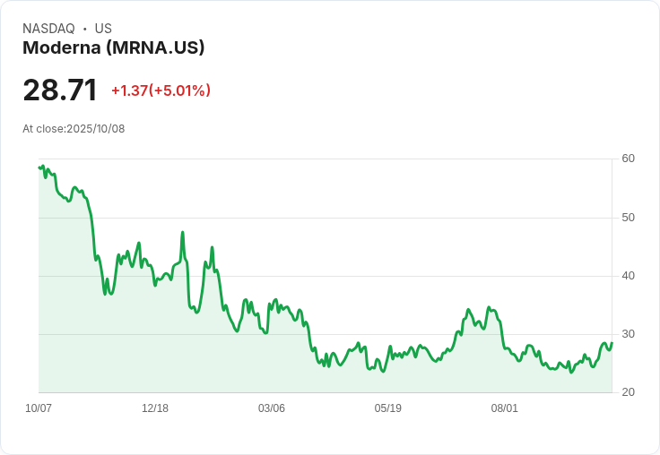 【23:07 即時新聞】Moderna(MRNA)大漲5.01％：CDC修正疫苗建議，增疫苗需求預期