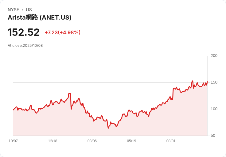 【21:48 即時新聞】Arista Networks(ANET)勁揚5％ 受惠科技股AI題材強漲