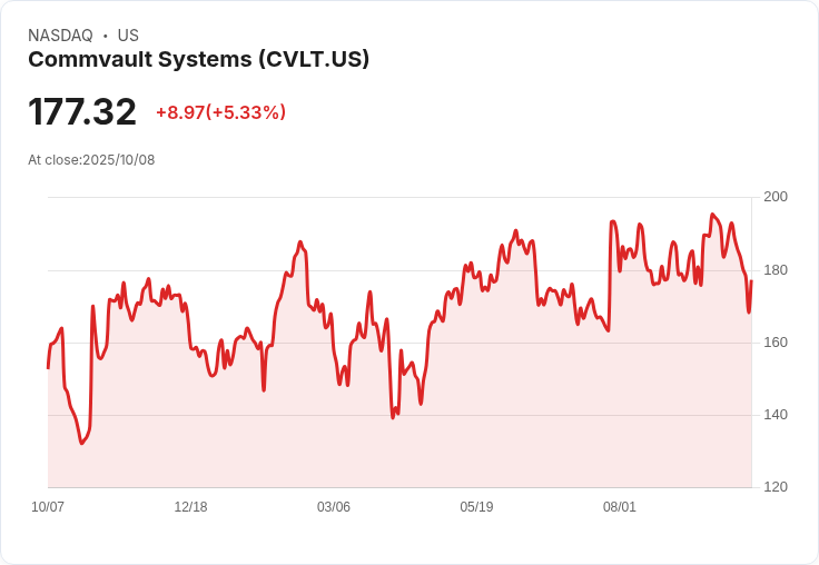 【23:27 即時新聞】Commvault Systems(CVLT)強漲5.15％，獲Truist證券「買進」評級看好數據保護前景