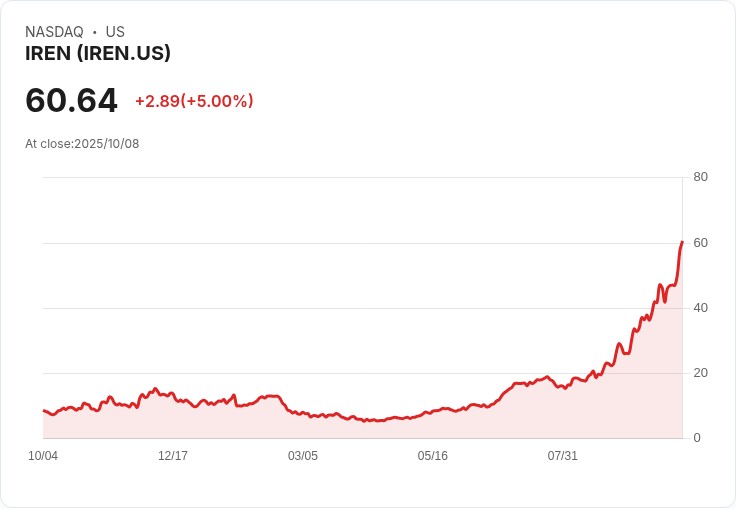 【02:13 即時新聞】IREN大漲逾5％ 技術指標多頭續強
