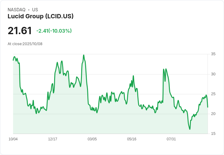 【00:59 即時新聞】Lucid Group (LCID) 跌幅逾10％／高端路線、燒錢疑慮，市場利空壓力加重