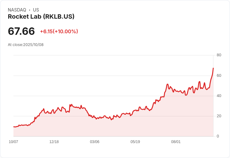 【21:31 即時新聞】Rocket Lab (RKLB)盤中急漲10% 技術指標多頭動能明顯