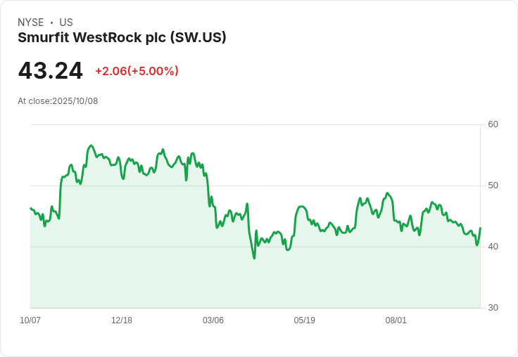 【23:16 即時新聞】Smurfit WestRock plc (SW) 盤中勁揚5％：短線技術指標反彈