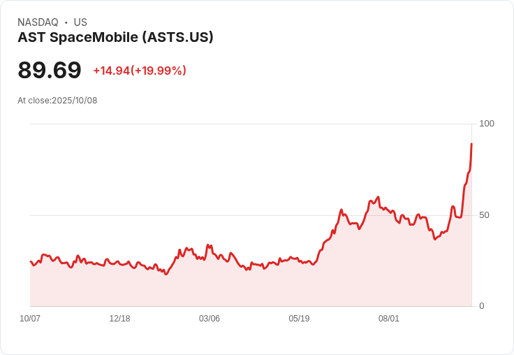 【21:46 即時新聞】AST SpaceMobile (ASTS)飆漲20％：與Verizon簽訂空基網路服務協議，市場強力買盤推升