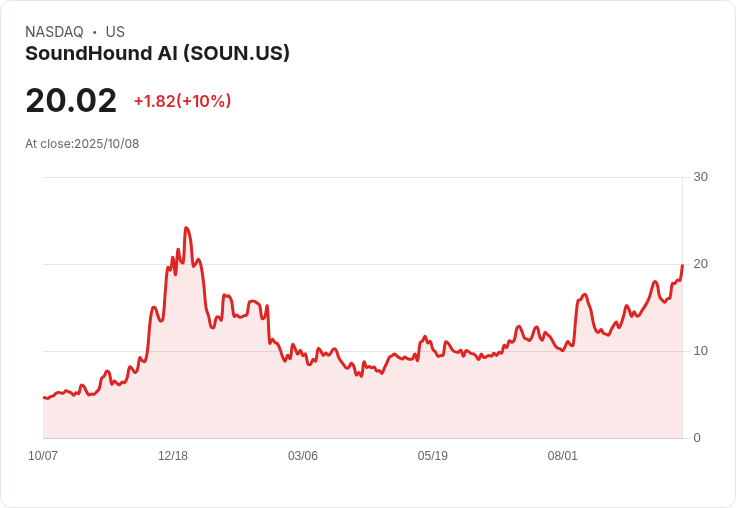 【22:02 即時新聞】SoundHound AI (SOUN)盤中大漲10％ 技術面多頭訊號強化