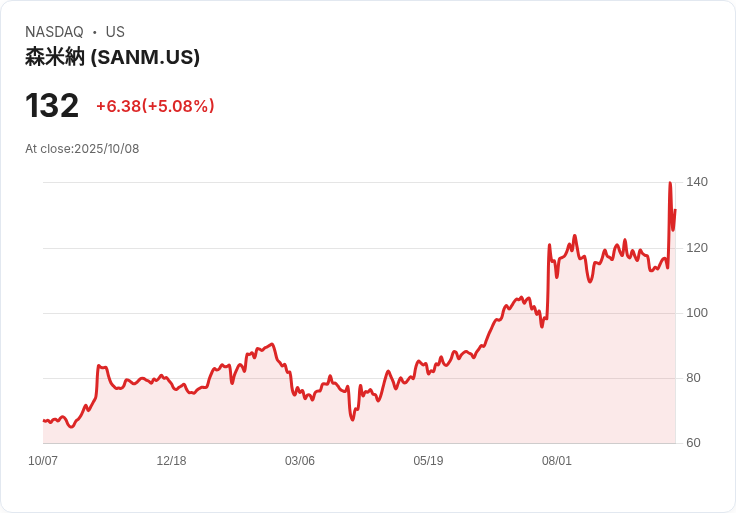 【21:56 即時新聞】Sanmina（SANM）+5.08％ 大漲，受惠於AI雲端合作與併購題材