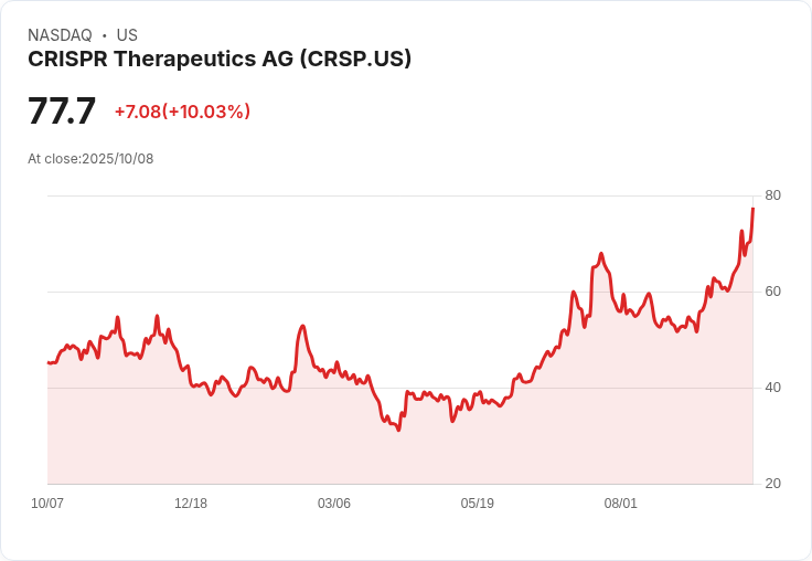 【23:25 即時新聞】CRISPR Therapeutics AG (CRSP)盤中飆漲10.03％，技術指標多頭延續