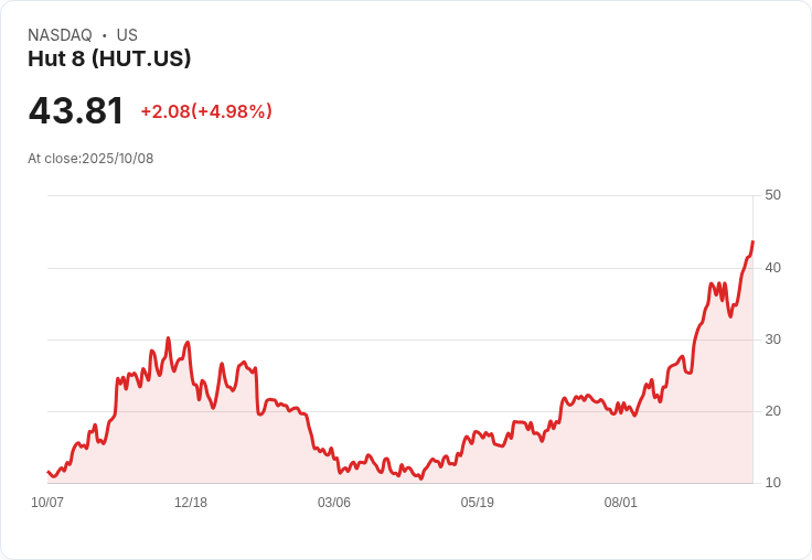 【21:34 即時新聞】Hut 8 (HUT) 大漲 5.13％，受惠比特幣創新高與加密資金流入