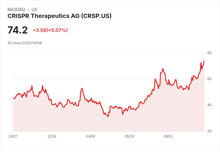 【22:29 即時新聞】CRISPR Therapeutics AG (CRSP)盤中大漲5% 技術面強勢突破均線動能支撐
