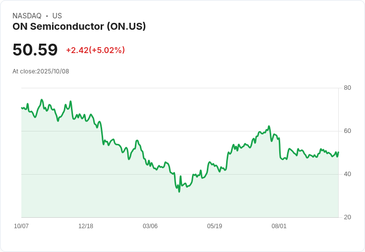 【23:21 即時新聞】ON Semiconductor(ON)急漲5.01% 技術面顯示高檔反彈動能復甦