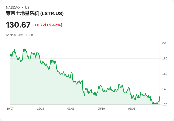 【22:18 即時新聞】Landstar System (LSTR)盤中勁揚+5.28％，高檔突破量能支撐