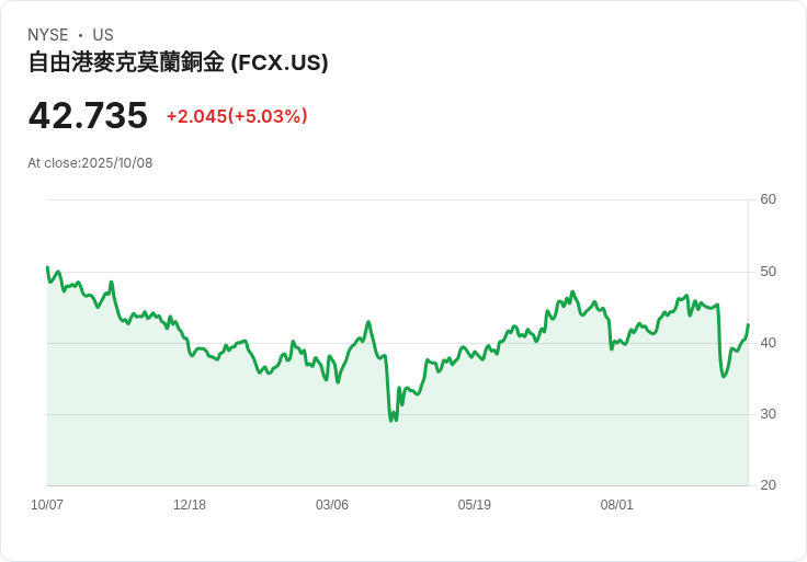 【21:58 即時新聞】Freeport-McMoran (FCX) 盤中飆漲5.04% / MACD及K線連日轉強激勵買氣