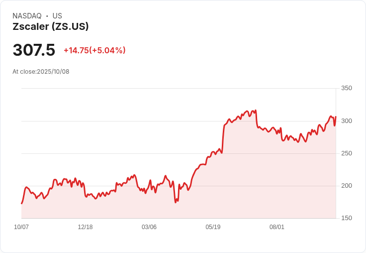 【23:52 即時新聞】Zscaler (ZS) 強勢上漲5.04％：AI數據安全題材受法人青睞