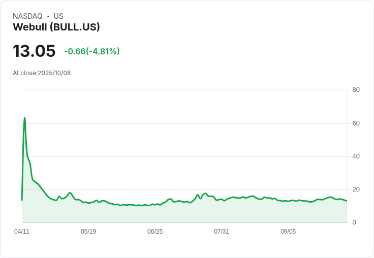 【00:23 即時新聞】Webull(BULL)重挫5.03％ 技術指標弱勢拖累短線動能
