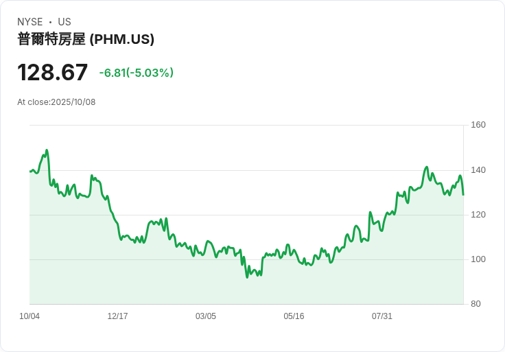 【02:50 即時新聞】PulteGroup (PHM) 股價下挫 5.03％，房市需求疲軟與評等下修成主因